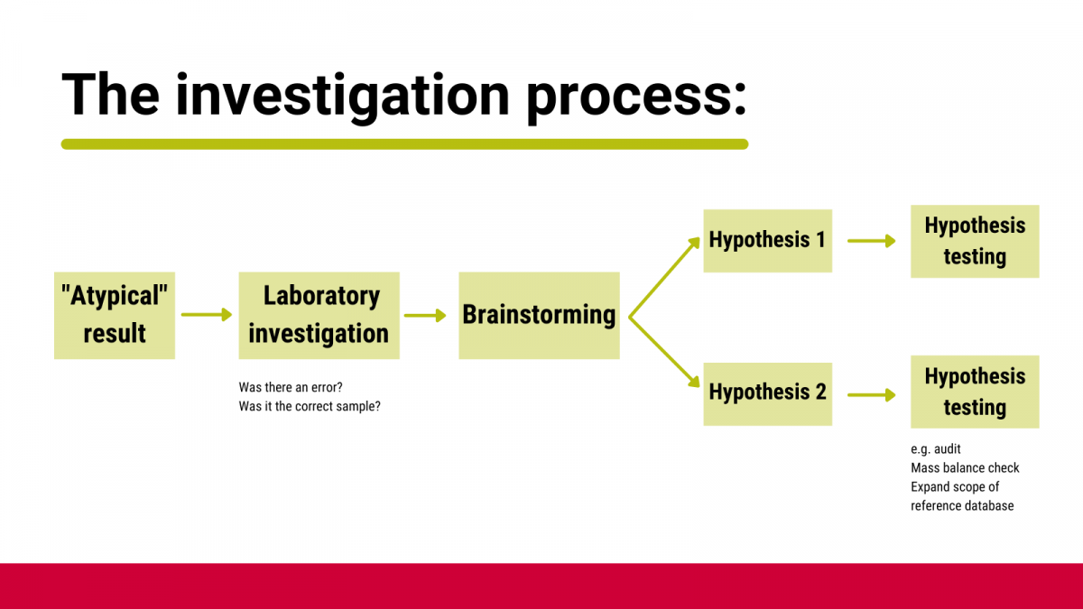 How to Interpret Laboratory Results Institute of Food Science and